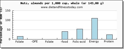 folate, dfe and nutritional content in folic acid in almonds